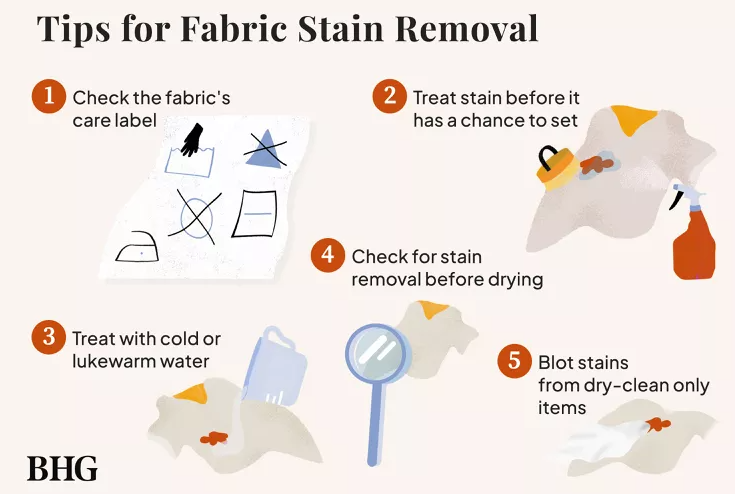 Infographic illustrating fabric stain removal process.